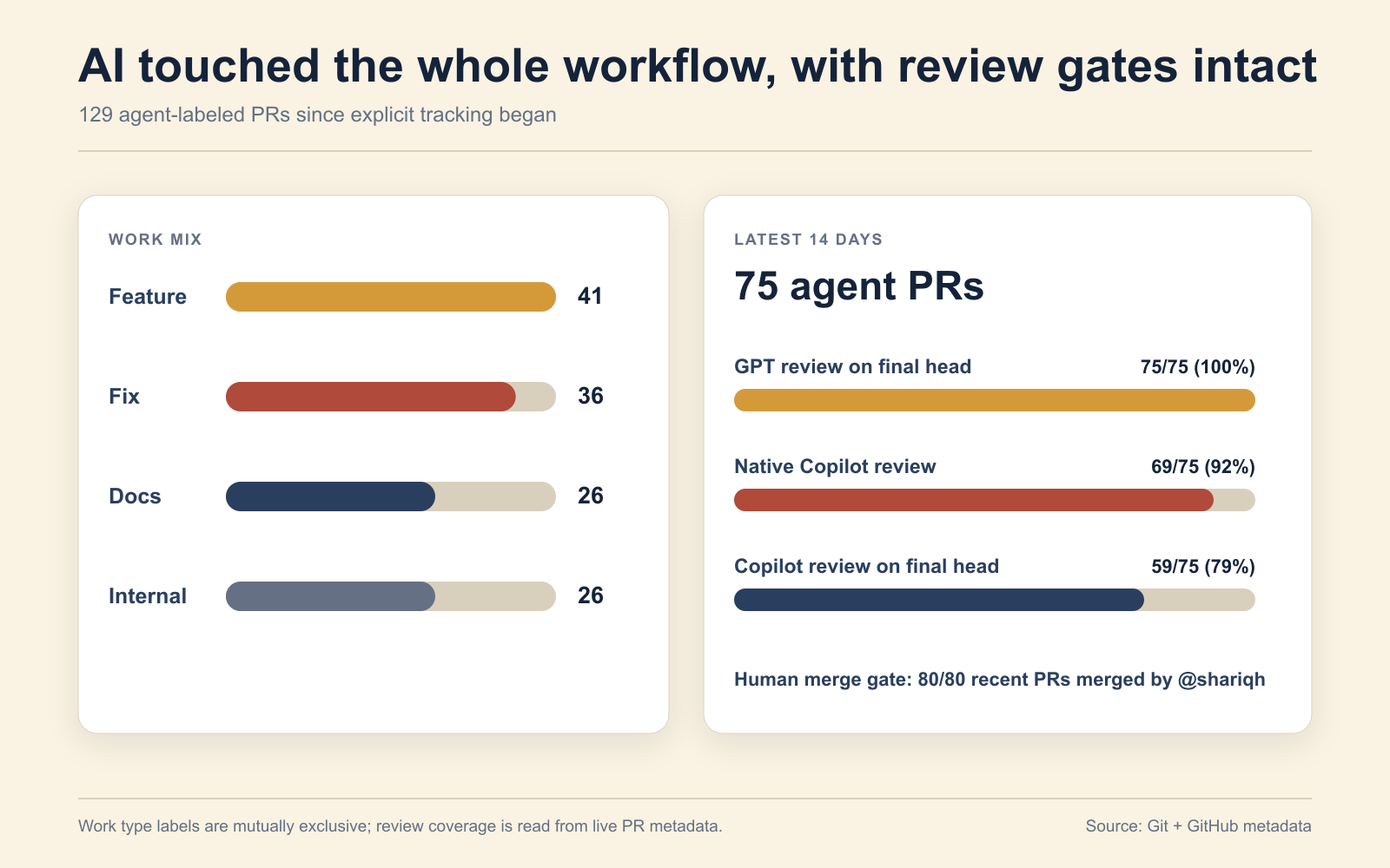 Bar charts showing the mix of agent-labeled pull requests and the coverage of GPT, Copilot, and human merge gates.