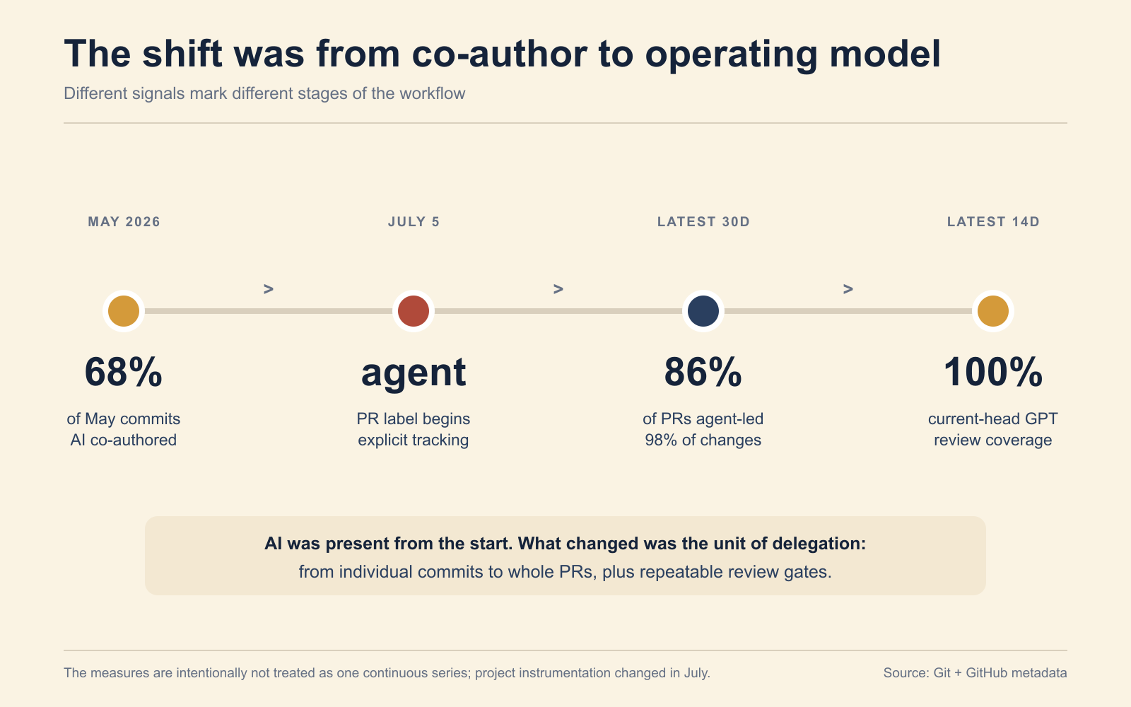 Timeline showing AI moving from commit co-author attribution to pull-request delegation and repeatable review gates.
