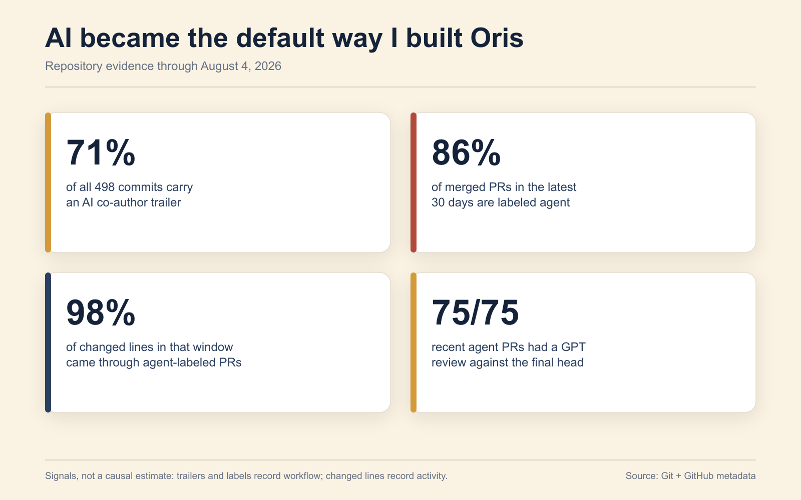 Four-card scorecard showing AI commit attribution, agent pull request share, changed-line share, and final-head review coverage for Oris.